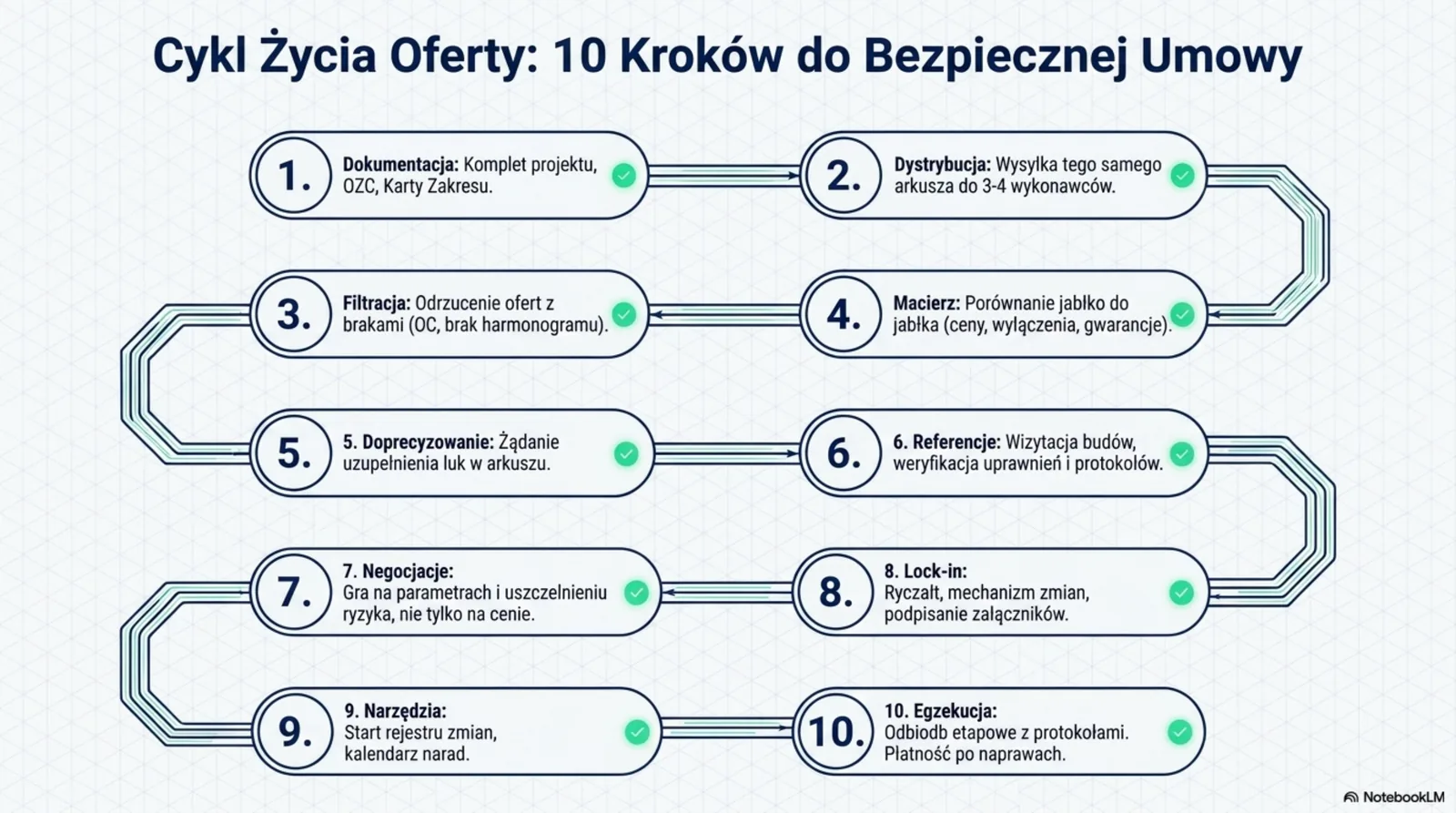 Diagram 10 kroków od dokumentacji do egzekucji: dokumentacja, dystrybucja, filtracja, macierz, doprecyzowanie, referencje, negocjacje, lock-in, narzędzia, egzekucja